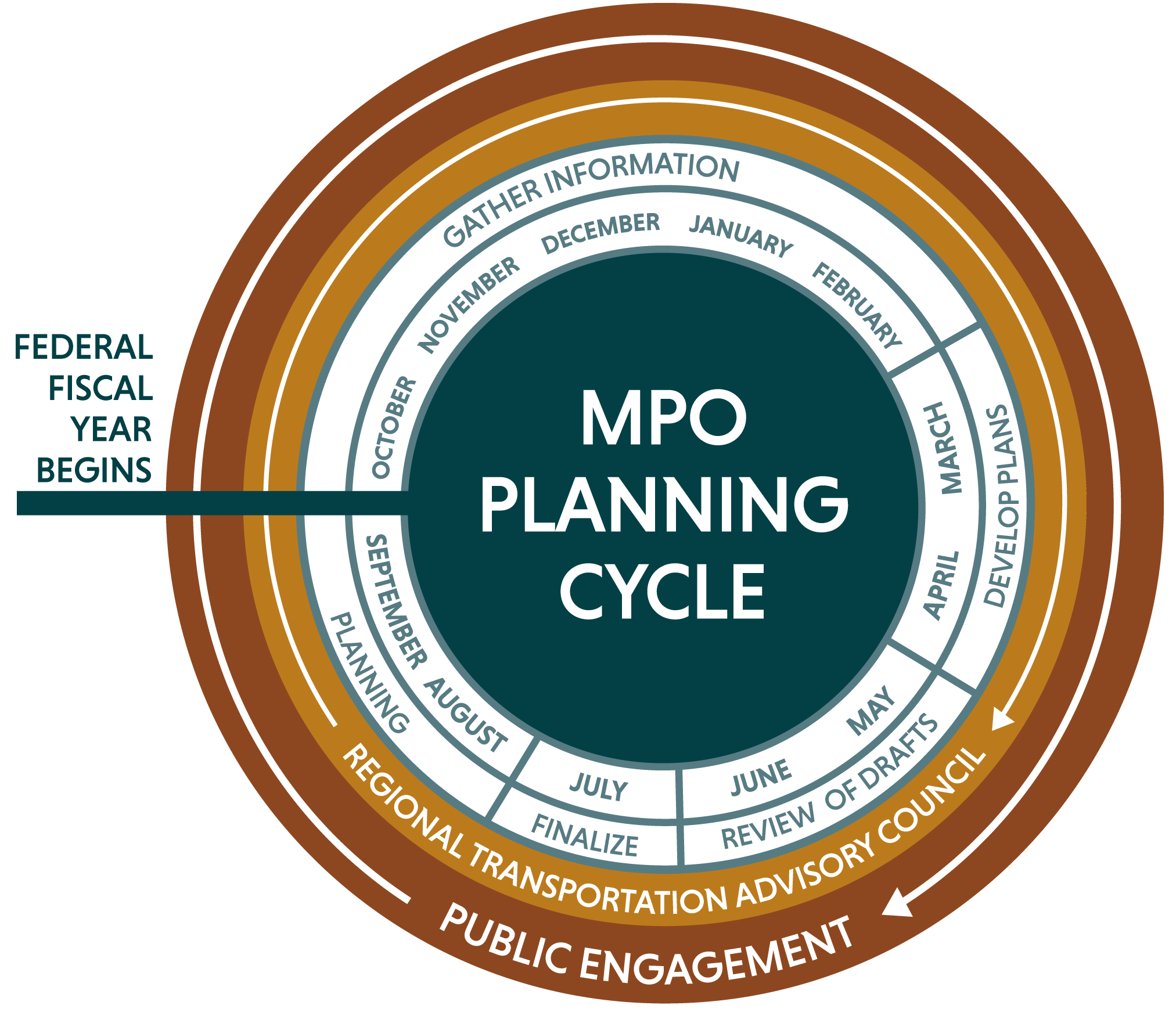 Circular diagram illustrating the MPO planning cycle: from October through February, the MPO gathers information. From March through April, the MPO develops plans. From May through June, drafts are reviewed, and documents are endorsed in July. The annual process is reviewed from August through September. Public engagement and the Regional Transportation Advisory Council encompass the cycle and are active in each element throughout the FFY.